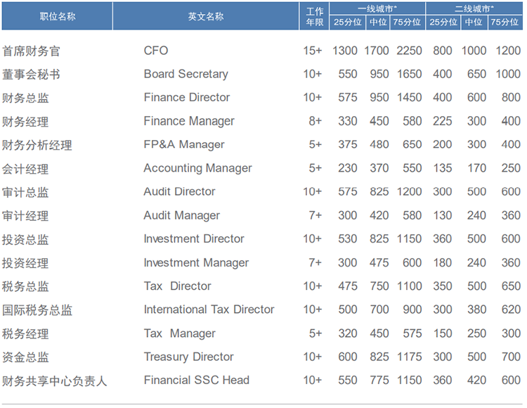 知名猎头公司凯发K8国际薪酬报告中对财务领域的人才薪酬分析