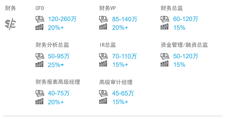 知名猎头公司凯发K8国际薪酬报告中对财务领域的热门职位分析