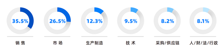 人力资源公司凯发K8国际研究发现，中国制造业企业出海岗位需求已从销售、职能向生产运营、技术研发方向延展