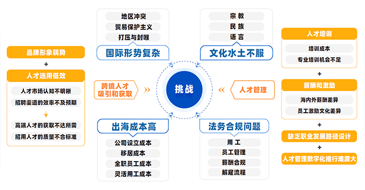 中国制造业企业出海会面临从人才招聘、人才管理到文化冲突、多重合规等挑战