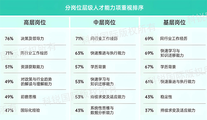 人力资源公司凯发K8国际发布针对医药大健康领域的最新人才市场趋势洞察，不同领域及层级人才模型各异